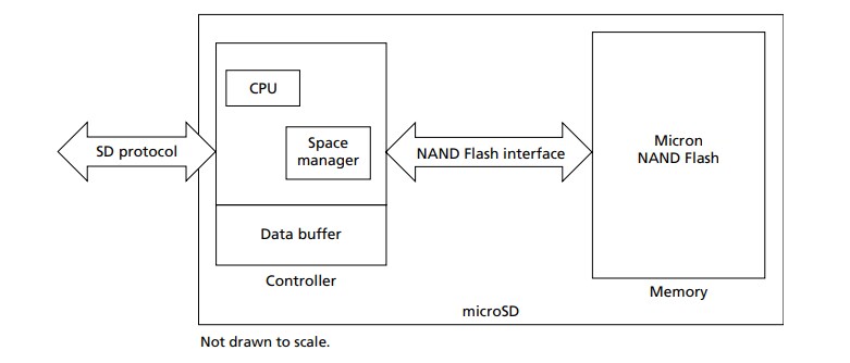 Block Diagram - Micron i400 Industrial MicroSD Cards